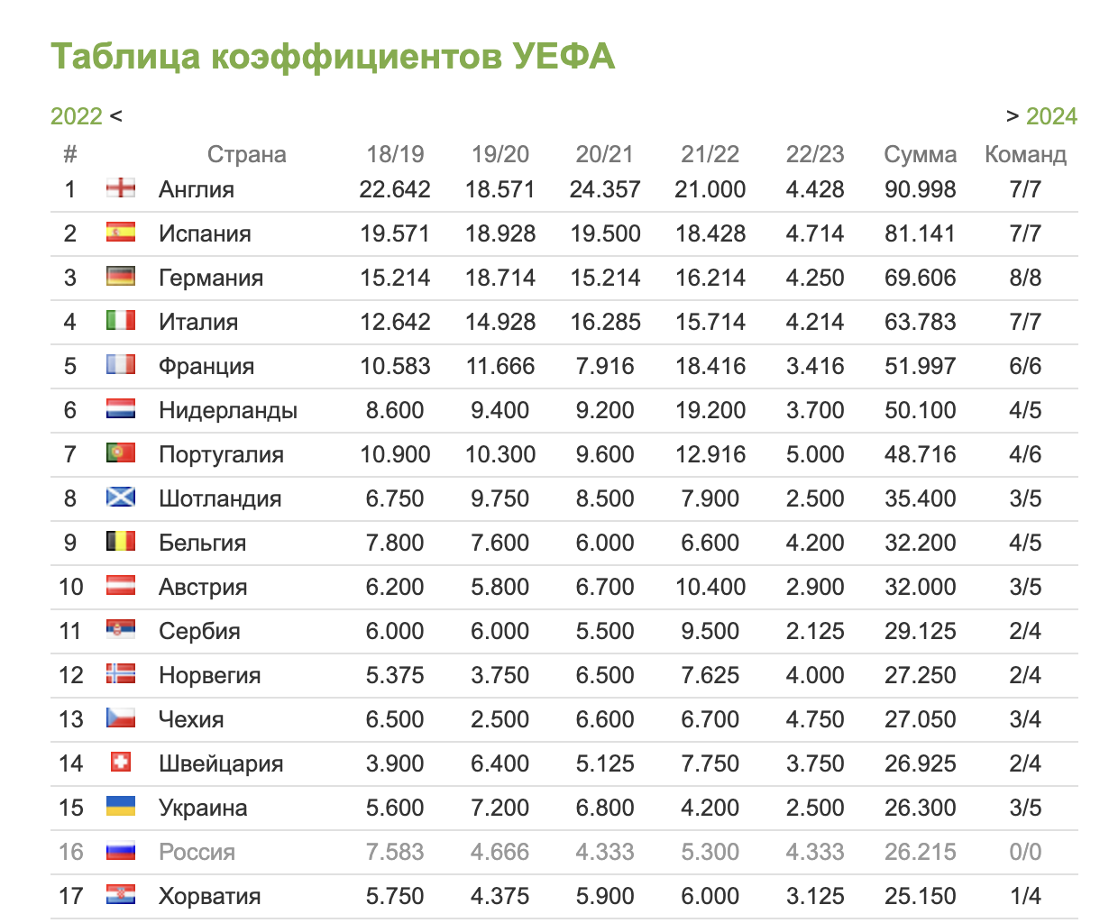 Після нічиєї "Шахтаря" з "Селтіком" Україна випередила Росію в рейтингу УЄФА